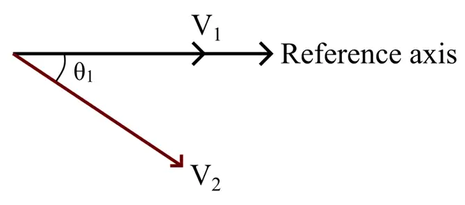 phasor diagram of sinusoidal waveform