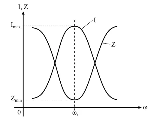 graph showing relationship between  current, impedance, and resonance frequency 