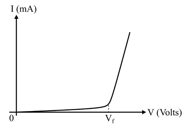 Forward Characteristics of Diode