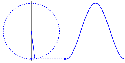 plotting of sinusoidal wave