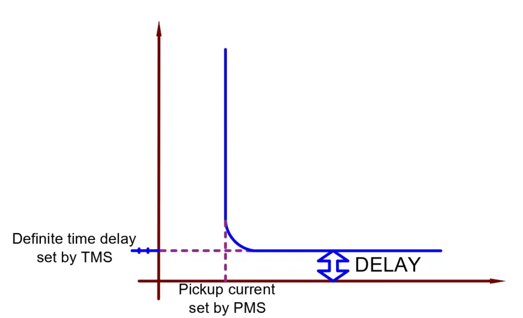 characteristic curve of definite time Overcurrent relay
