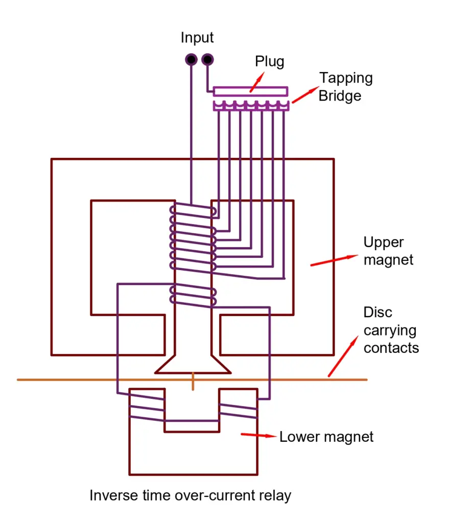 overcurrent trip characteristics