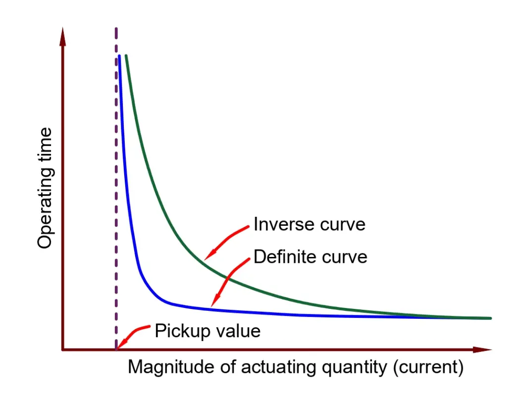 characteristic curve of Inverse Time Overcurrent relay