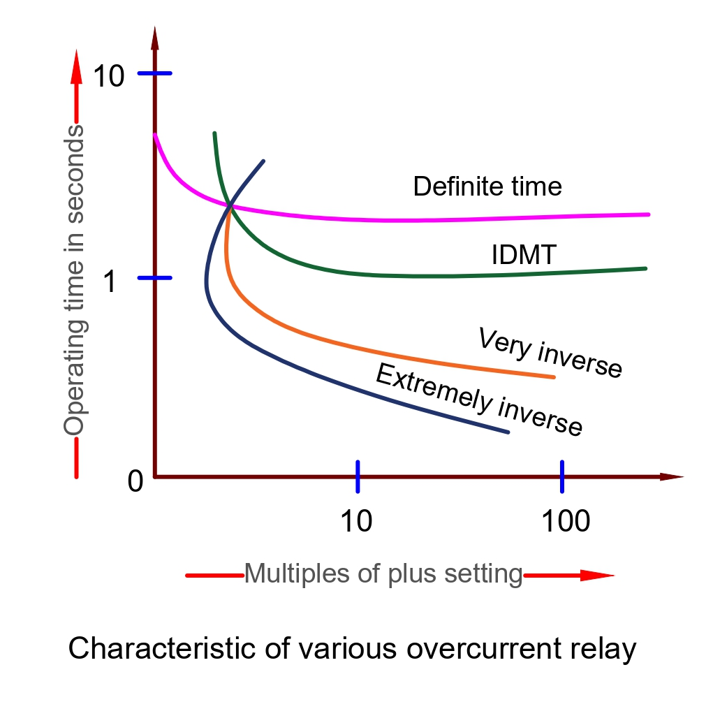 characteristic curve of relays