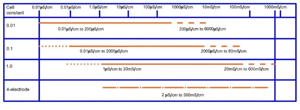 Conductivity Cell Constant