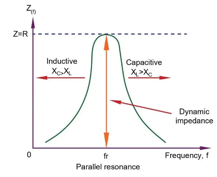  Impedance at Resonance