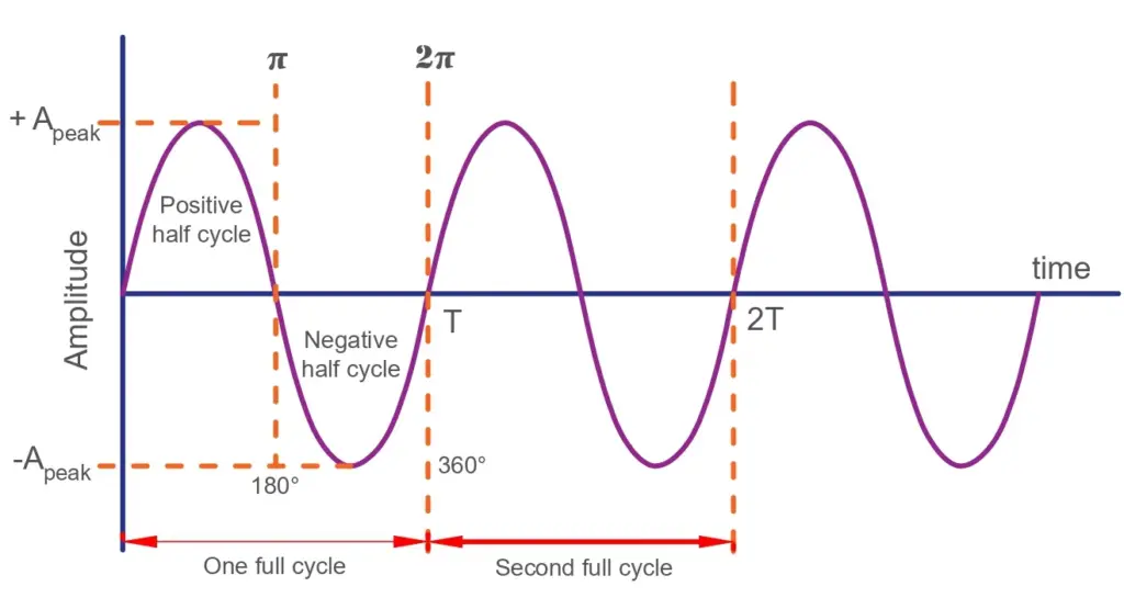 sinusoidal wave