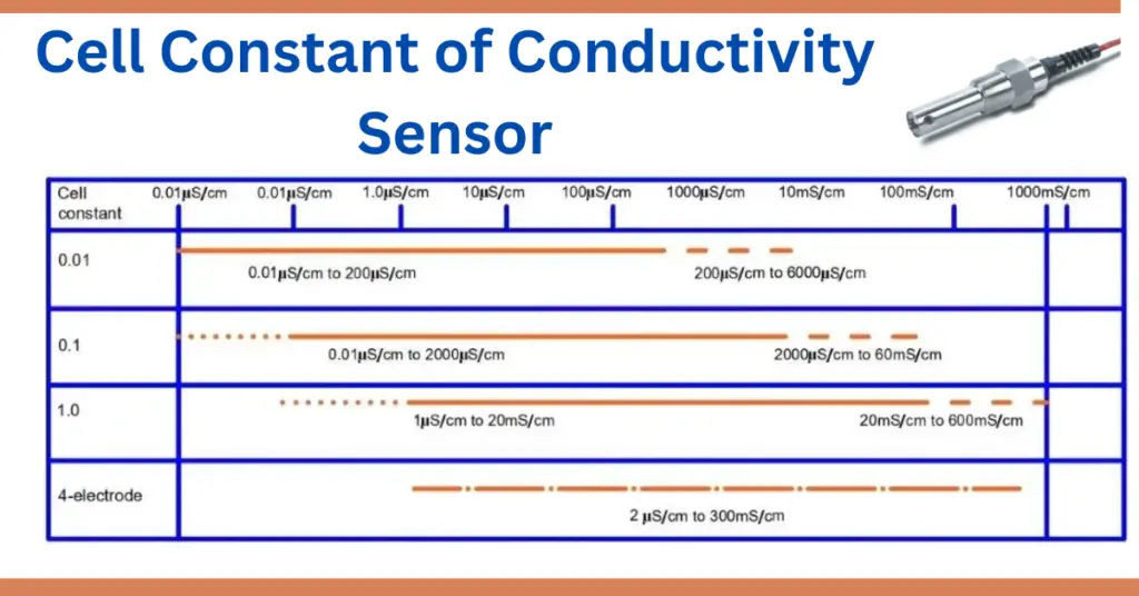 Conductivity Cell Constant of Conductivity Sensor explained