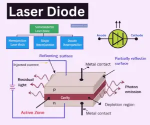 Laser Diode- Symbol, Construction, Classification & Applications