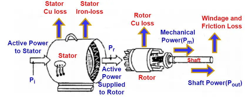 Power Flow Diagram of Induction Motor