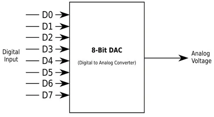How does DAC work in audio?