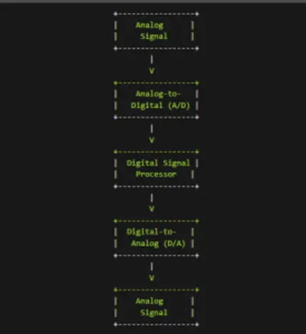 How does DSP work