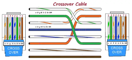 Crossover Cable