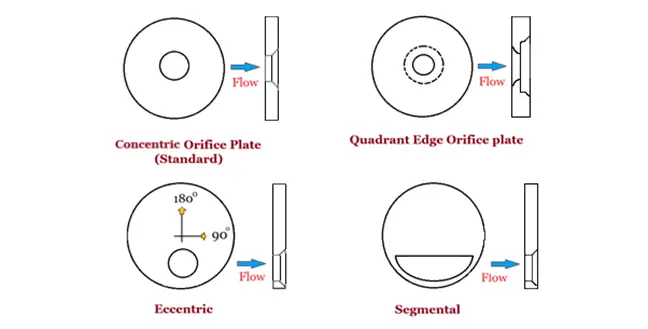 types of orifice plates