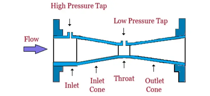 Venturi Flow Element