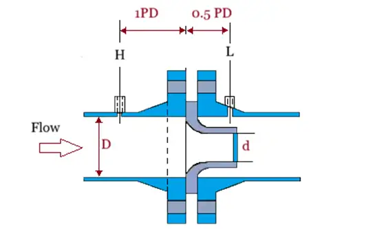 Flow Nozzles