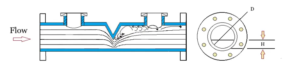 Segmental Wedge flow element