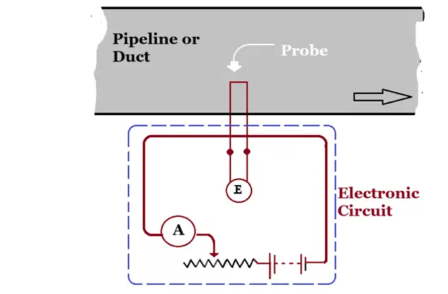 Constant Current Anemometer (CCA)