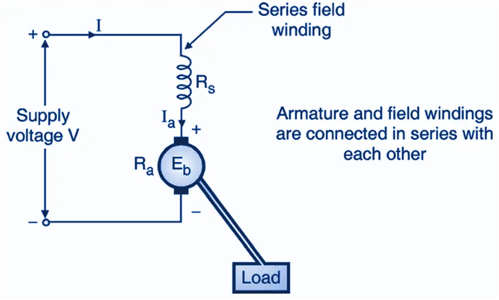 Working of a universal motor