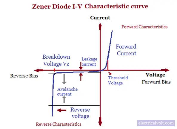 V-I  characteristic of the Zener diode