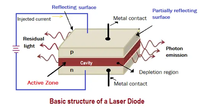 construction of laser diode