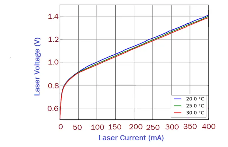 Voltage-Current characteristic curve