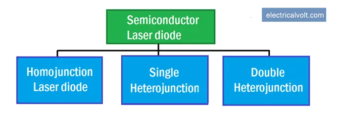 Classification of Semiconductor Laser Diodes