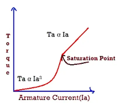 Torque and armature current characteristics of universal motor