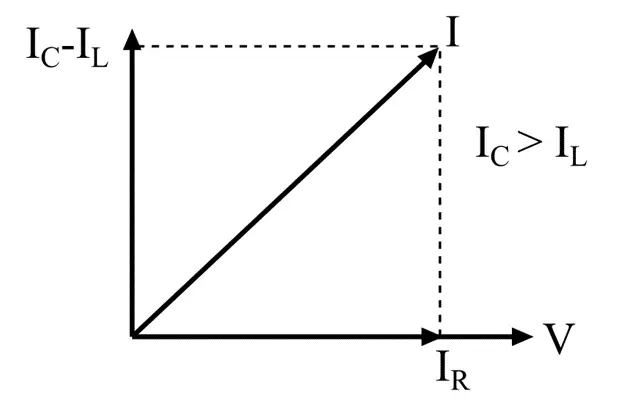 Phasor Diagram of Parallel RLC Circuit whwn IL<IC