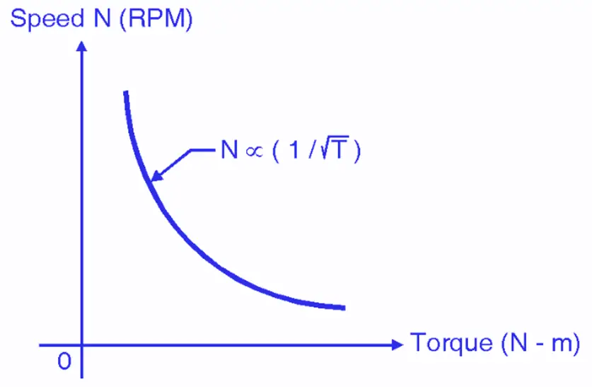 Torque and Speed Characteristics of universal motor