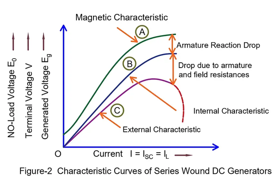 Open Circuit characteristics of series wound DC generator
