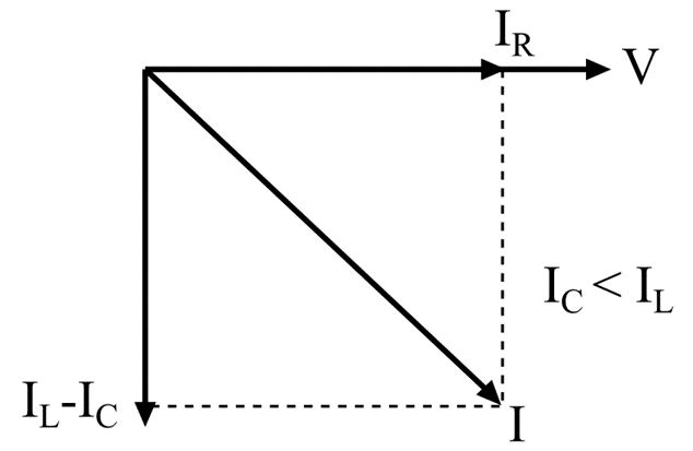 Phasor Diagram of Parallel RLC Circuit when IC<IL