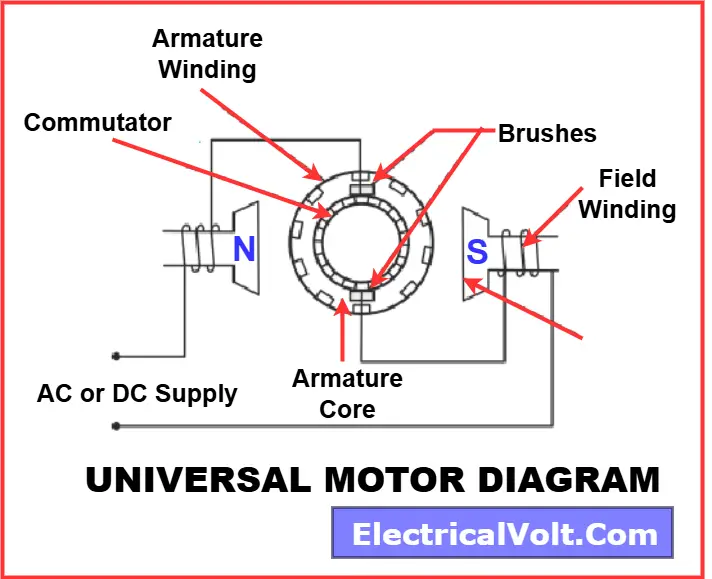 Universal motor diagram showing key parts including frame, field core, field winding, armature, commutator, and brushes.