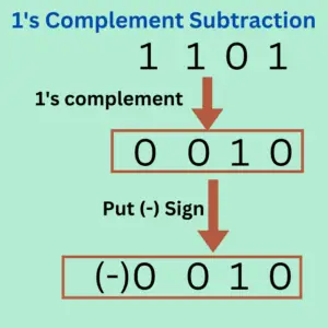 1’s Complement Subtraction
