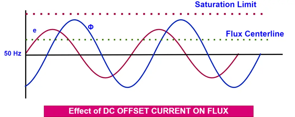 Dc offset current and core saturation