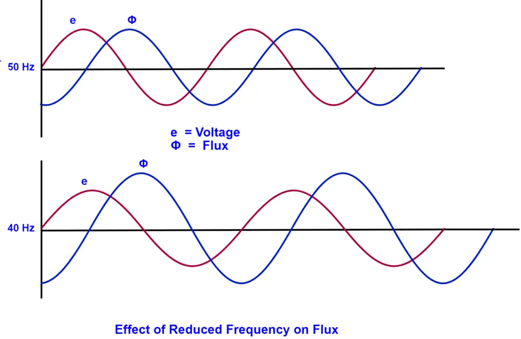 lower frequency cause core saturation in transformer