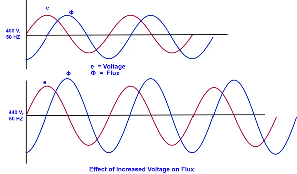 effect of voltage on flux in the transformer