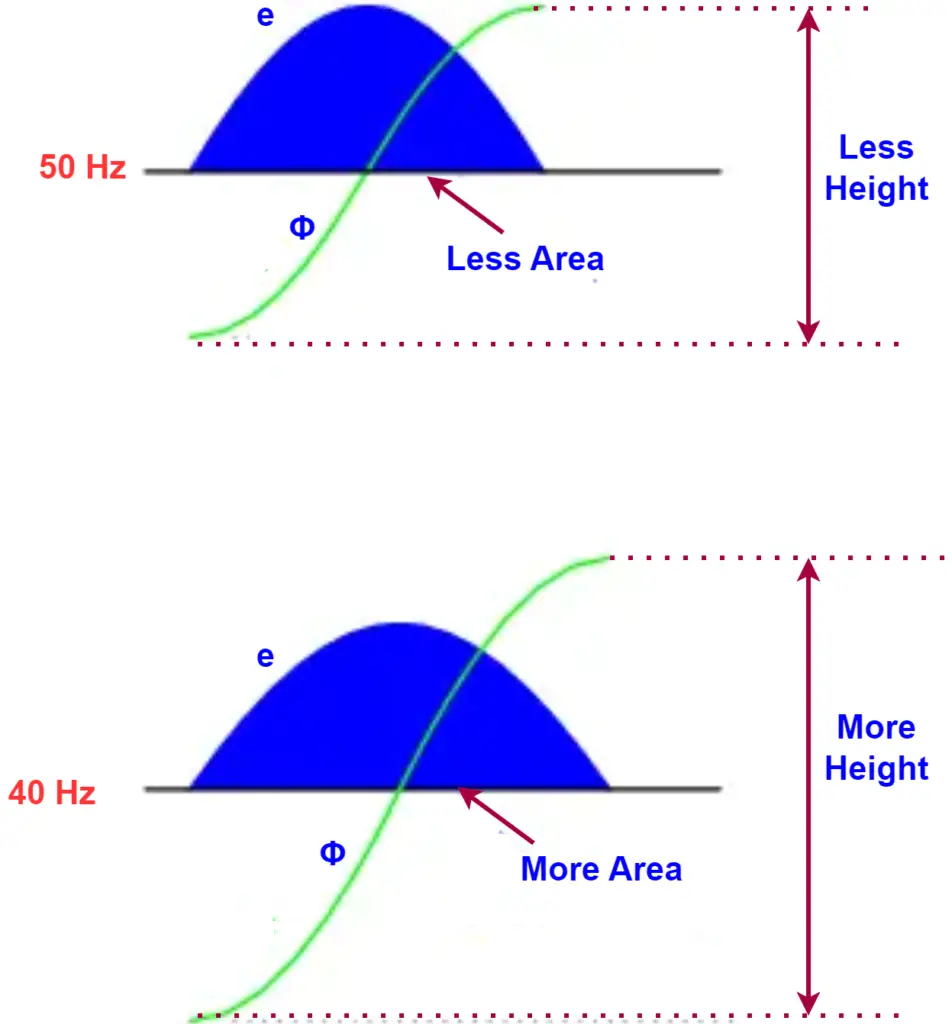 how does a lower frequency causes core saturation in transformer