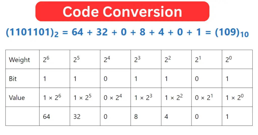 Code Conversion – Definition and Process explained