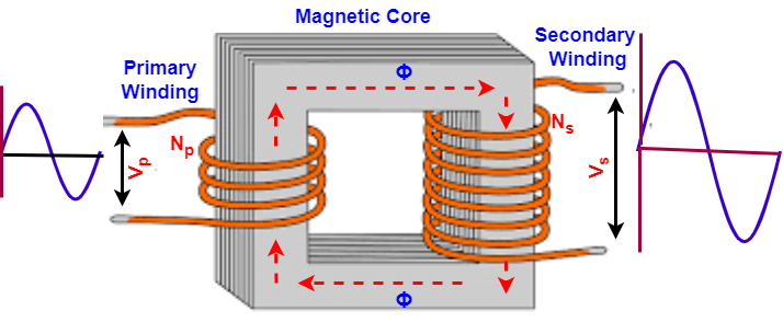 Transformer working