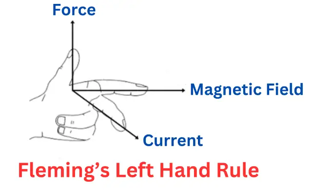 Fleming’s Left Hand Rule