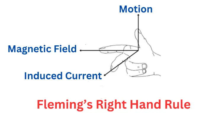 Fleming’s Right Hand Rule
