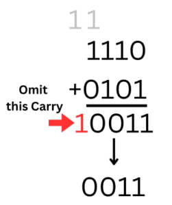 2’s Complement Subtraction