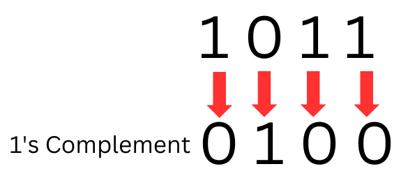 example 2- step 1-1’s Complement Subtraction