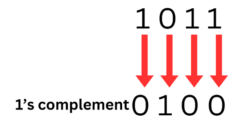 example 3- step 1:1’s Complement Subtraction