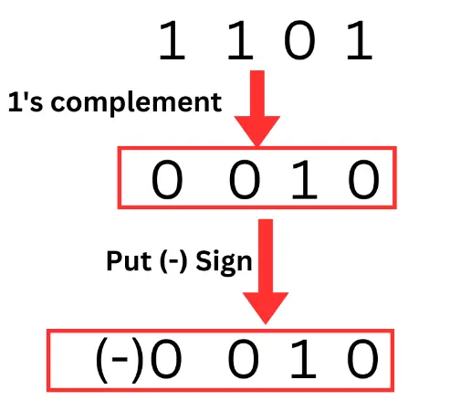 example 3- step 3:1’s Complement Subtraction