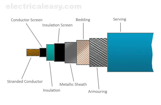 construction of underground cables