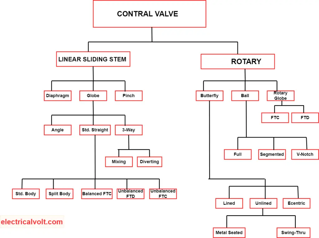 classification of control valves