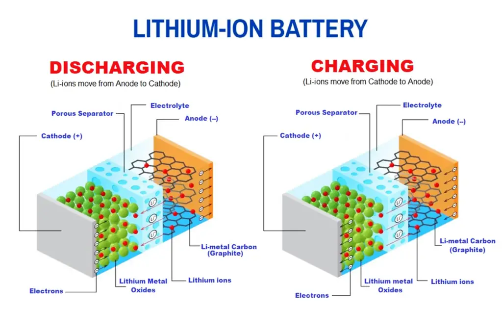Li ion battery charging
