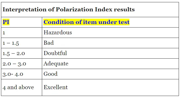 interpretation of polarization index results